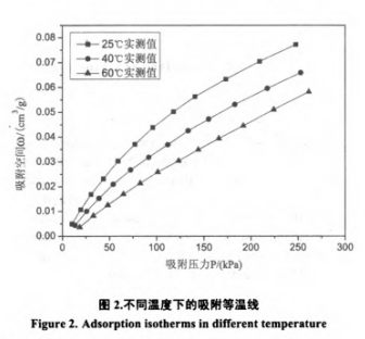 activated carbon to Adsorbed CH4|isotherm curve for the adsorbent(图1)