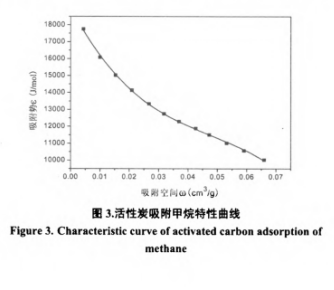 activated carbon to Adsorbed CH4|isotherm curve for the adsorbent(图2)