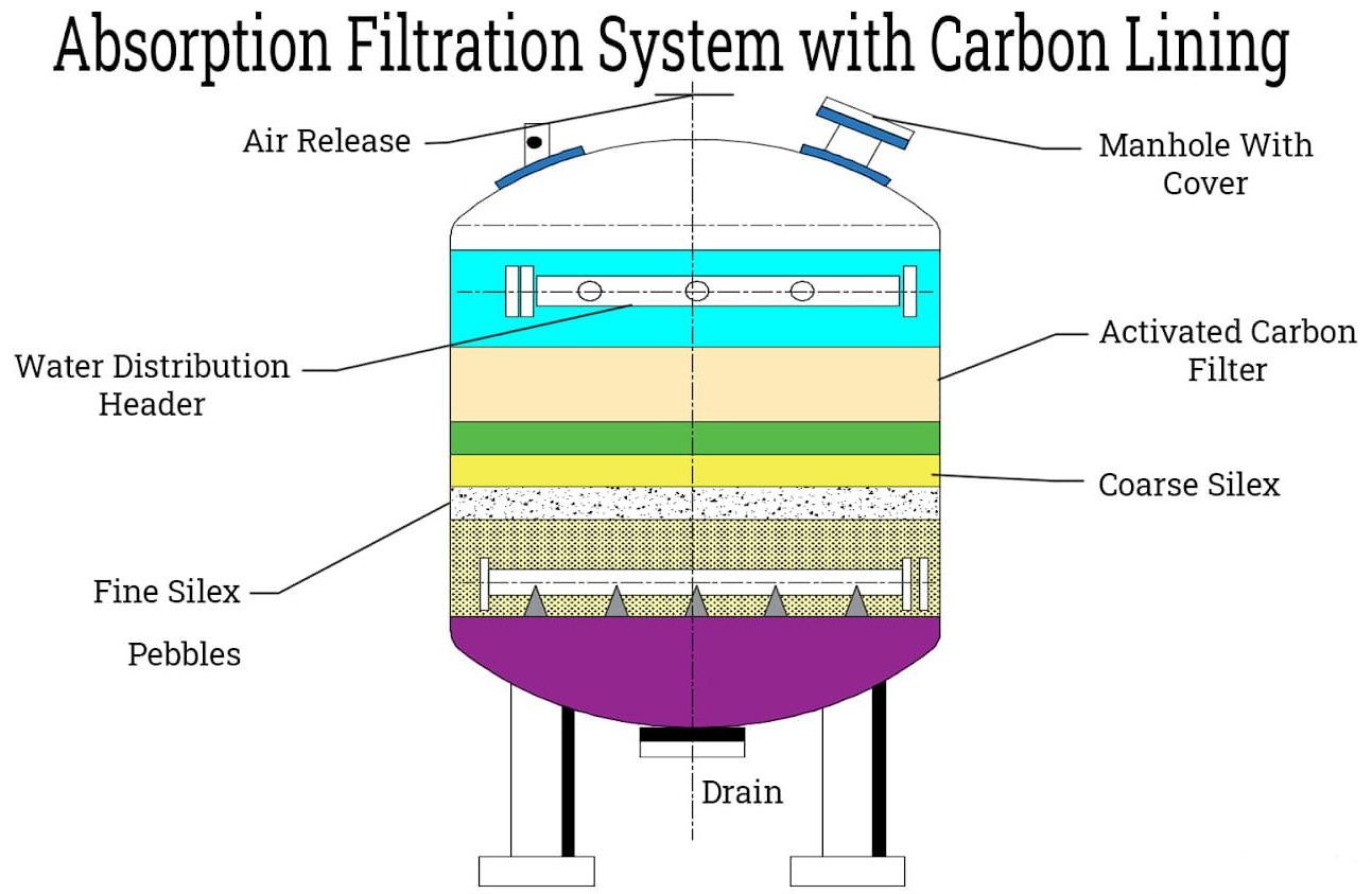 Multimedia Filtration Vessel| Carbon, Sand, and Gravel media(图1) Multimedia Filtration Vessel| Carbon, Sand, and Gravel media(图1)